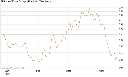 Put auf Erste Group [DZ BANK AG] Chart