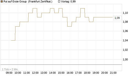 Put auf Erste Group [DZ BANK AG] Chart