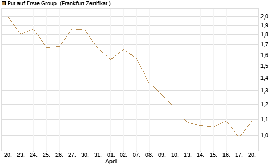 Put auf Erste Group [DZ BANK AG] Chart