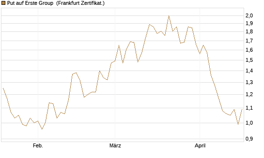 Put auf Erste Group [DZ BANK AG] Chart