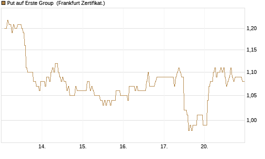 Put auf Erste Group [DZ BANK AG] Chart