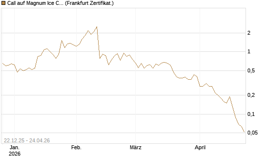 Call auf Magnum Ice Cream Company [BNP Paribas Emissions- und Handelsges.] Chart