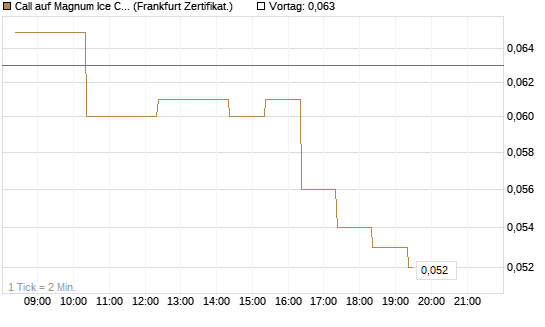 Call auf Magnum Ice Cream Company [BNP Paribas Emissions- und Handelsges.] Chart