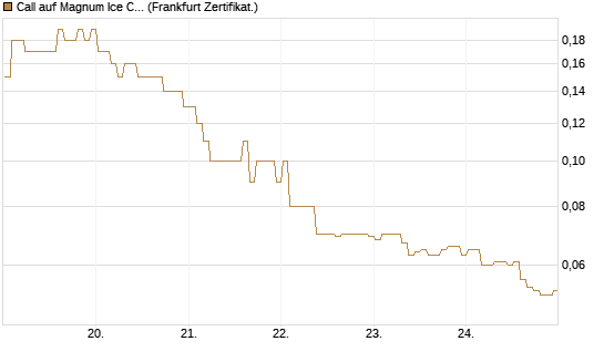 Call auf Magnum Ice Cream Company [BNP Paribas Emissions- und Handelsges.] Chart