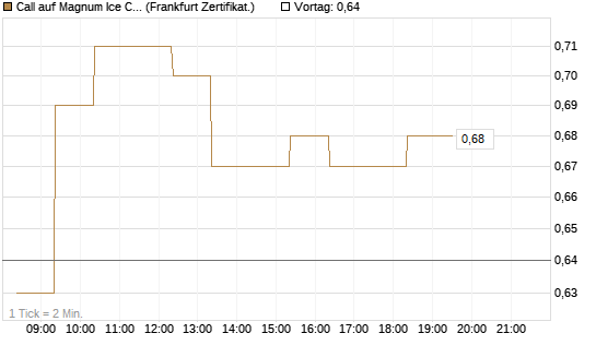 Call auf Magnum Ice Cream Company [BNP Paribas Emissions- und Handelsges.] Chart