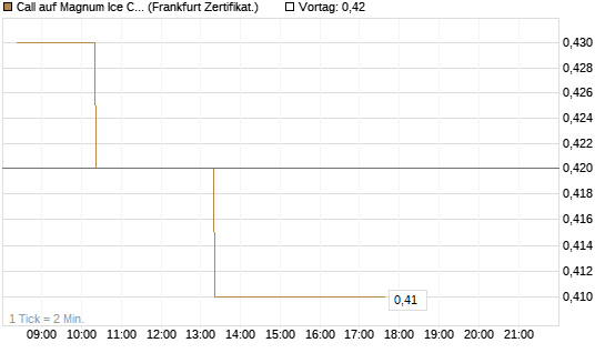 Call auf Magnum Ice Cream Company [BNP Paribas Emissions- und Handelsges.] Chart