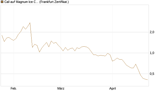 Call auf Magnum Ice Cream Company [BNP Paribas Emissions- und Handelsges.] Chart