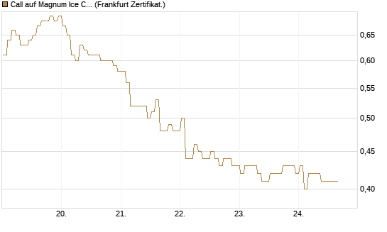 Call auf Magnum Ice Cream Company [BNP Paribas Emissions- und Handelsges.] Chart