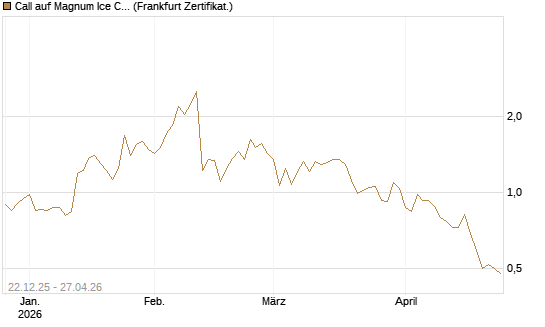 Call auf Magnum Ice Cream Company [BNP Paribas Emissions- und Handelsges.] Chart