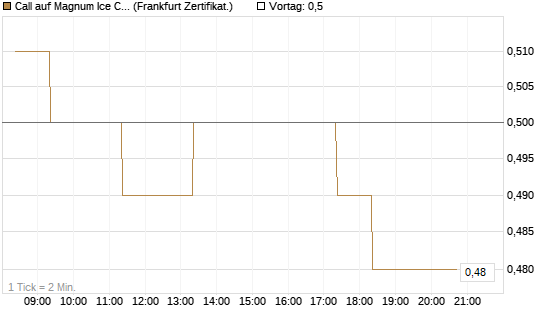 Call auf Magnum Ice Cream Company [BNP Paribas Emissions- und Handelsges.] Chart
