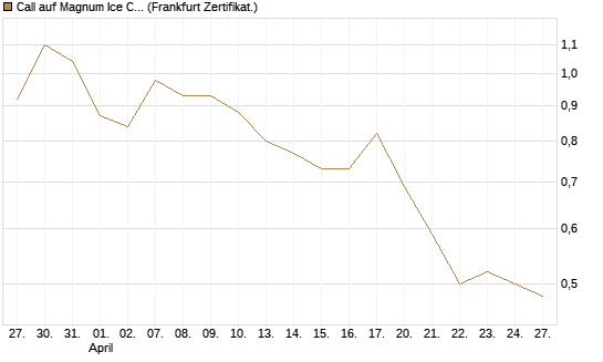 Call auf Magnum Ice Cream Company [BNP Paribas Emissions- und Handelsges.] Chart