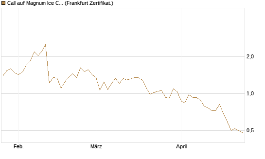 Call auf Magnum Ice Cream Company [BNP Paribas Emissions- und Handelsges.] Chart
