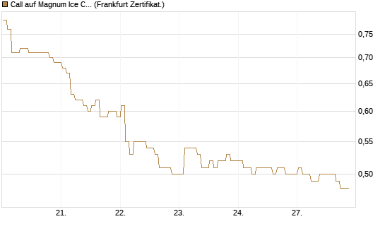 Call auf Magnum Ice Cream Company [BNP Paribas Emissions- und Handelsges.] Chart