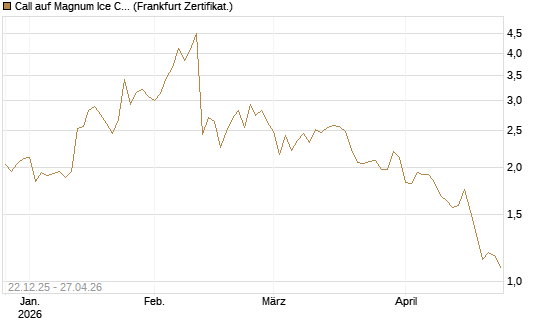 Call auf Magnum Ice Cream Company [BNP Paribas Emissions- und Handelsges.] Chart