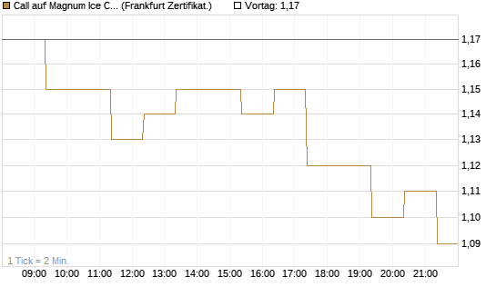 Call auf Magnum Ice Cream Company [BNP Paribas Emissions- und Handelsges.] Chart