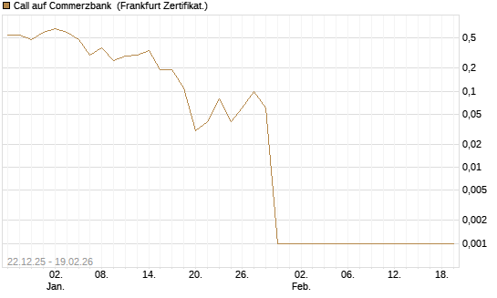 Call auf Commerzbank [BNP Paribas Emissions- und Handelsges.] Chart