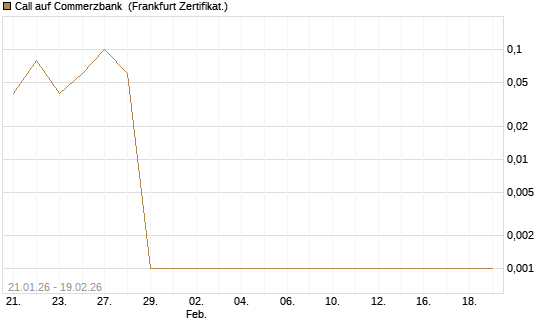 Call auf Commerzbank [BNP Paribas Emissions- und Handelsges.] Chart