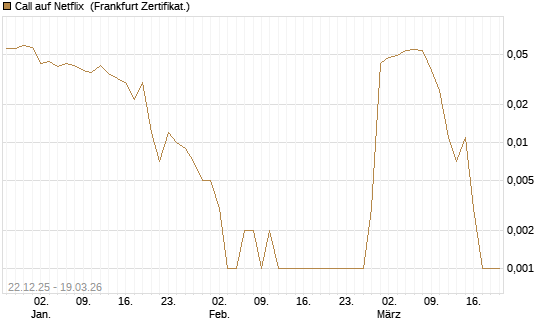 Call auf Netflix [BNP Paribas Emissions- und Handelsges.] Chart