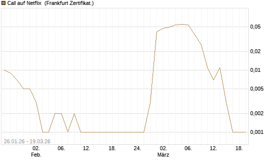 Call auf Netflix [BNP Paribas Emissions- und Handelsges.] Chart