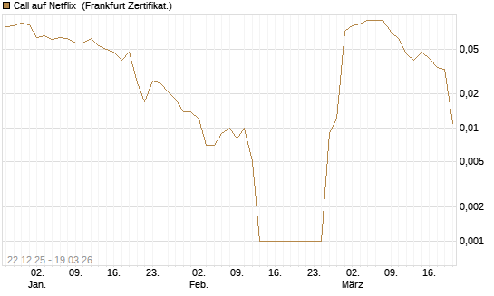 Call auf Netflix [BNP Paribas Emissions- und Handelsges.] Chart