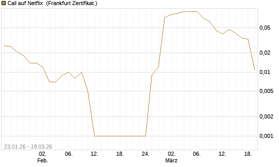 Call auf Netflix [BNP Paribas Emissions- und Handelsges.] Chart