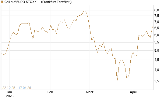 Call auf EURO STOXX 50 [DZ BANK AG] Chart