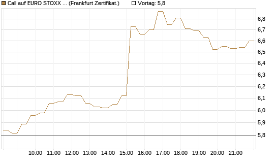 Call auf EURO STOXX 50 [DZ BANK AG] Chart