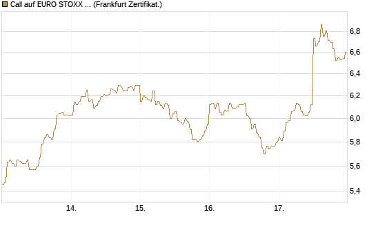 Call auf EURO STOXX 50 [DZ BANK AG] Chart