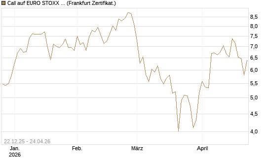 Call auf EURO STOXX 50 [DZ BANK AG] Chart