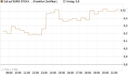 Call auf EURO STOXX 50 [DZ BANK AG] Chart