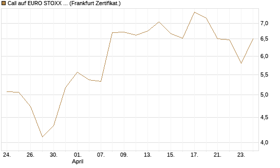 Call auf EURO STOXX 50 [DZ BANK AG] Chart
