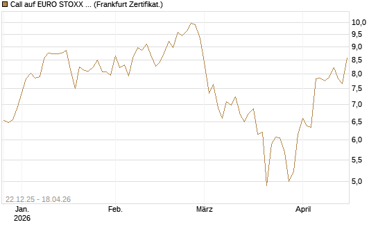 Call auf EURO STOXX 50 [DZ BANK AG] Chart