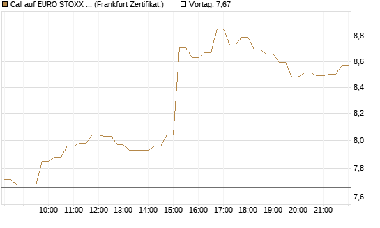 Call auf EURO STOXX 50 [DZ BANK AG] Chart