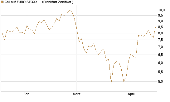 Call auf EURO STOXX 50 [DZ BANK AG] Chart