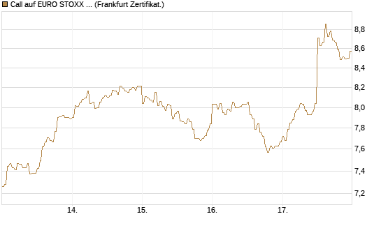 Call auf EURO STOXX 50 [DZ BANK AG] Chart