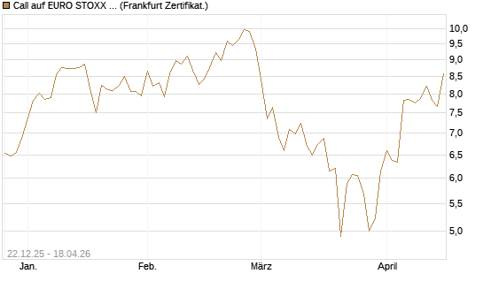 Call auf EURO STOXX 50 [DZ BANK AG] Chart
