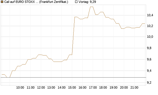 Call auf EURO STOXX 50 [DZ BANK AG] Chart