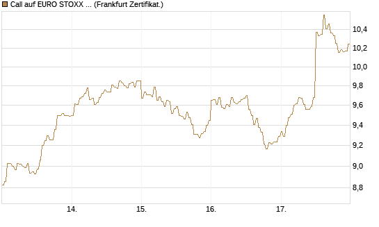 Call auf EURO STOXX 50 [DZ BANK AG] Chart