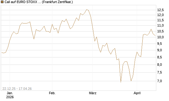 Call auf EURO STOXX 50 [DZ BANK AG] Chart