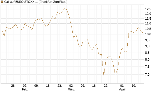 Call auf EURO STOXX 50 [DZ BANK AG] Chart
