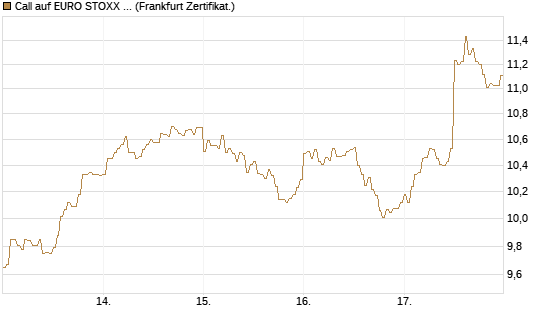 Call auf EURO STOXX 50 [DZ BANK AG] Chart