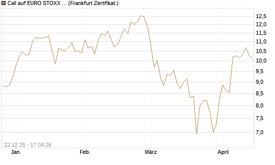 Call auf EURO STOXX 50 [DZ BANK AG] Chart
