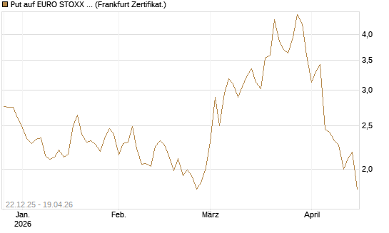 Put auf EURO STOXX 50 [DZ BANK AG] Chart