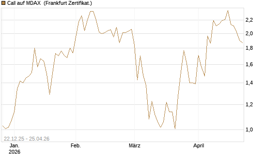 Call auf MDAX [DZ BANK AG] Chart