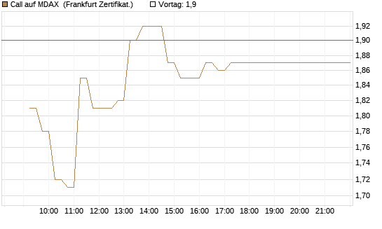 Call auf MDAX [DZ BANK AG] Chart
