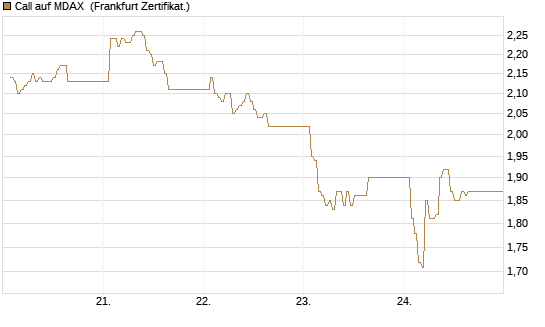 Call auf MDAX [DZ BANK AG] Chart