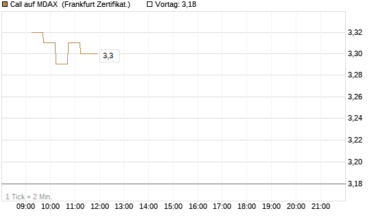Call auf MDAX [DZ BANK AG] Chart