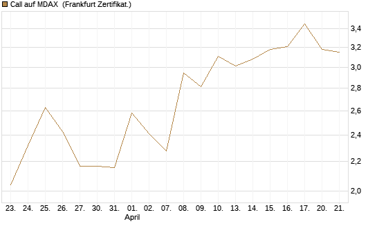 Call auf MDAX [DZ BANK AG] Chart
