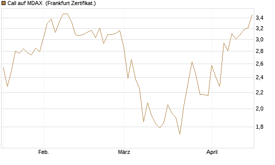 Call auf MDAX [DZ BANK AG] Chart