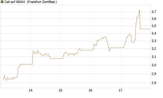 Call auf MDAX [DZ BANK AG] Chart